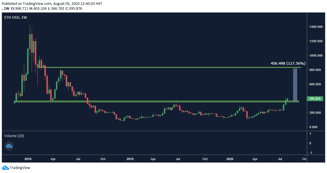 Diagrama OKEx ETH Perpetual Swap 1W - 8/5. Sursa: OKEx, TradingView