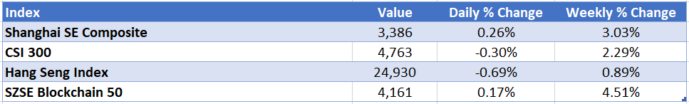 Ytelse på kinesiske markedsindekser. Kilde: Handelsøkonomi, Investing.com