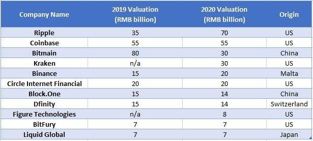 Unicorn-rangeringer i Blockchain fra 1. kvartal 2020. Kilde: Hurun Report, OKEx Insights