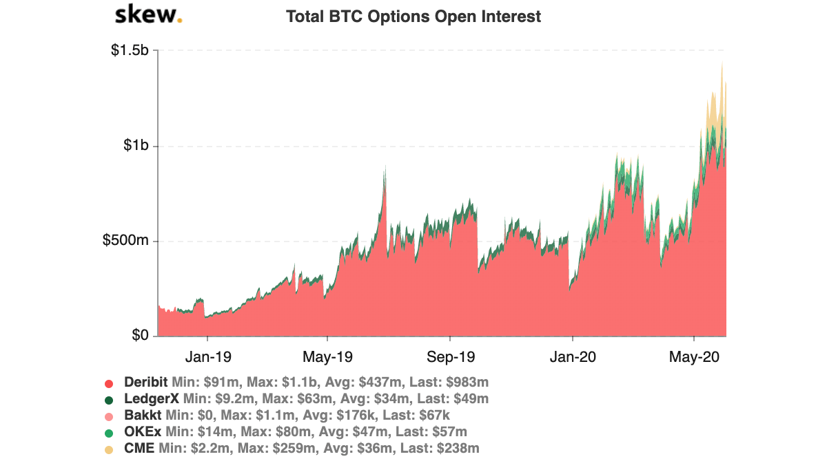 Opcje BTC Otwórz odsetki