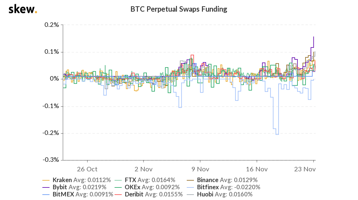 Finanțare swap perpetuă Bitcoin