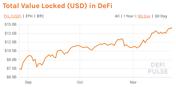 Valoarea totală blocată în DeFi