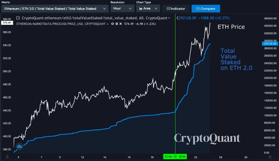 Valoarea totală ETH 2.0 mizată față de prețul ETH