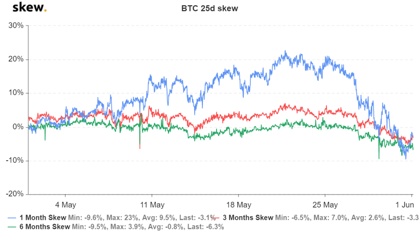 BTC pochylenie 25d