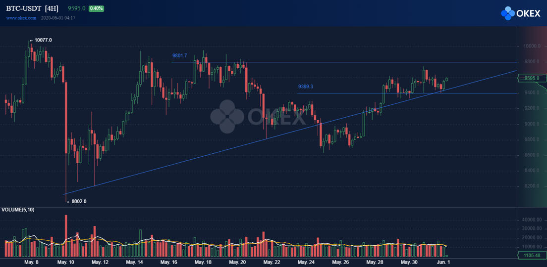 BTC / USD