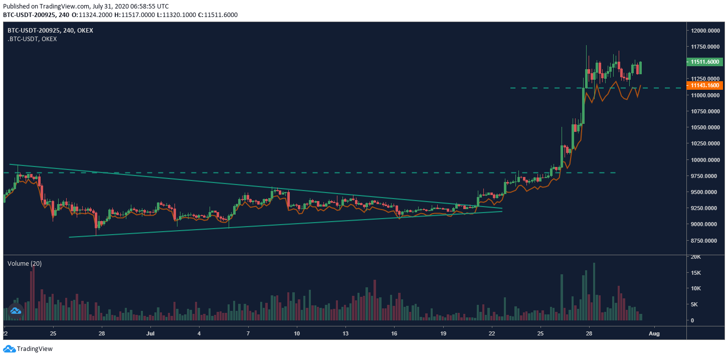 OKEx BTC Quarterly Futures (BTCUSD0925) 4t-diagram. Kilde: OKEx