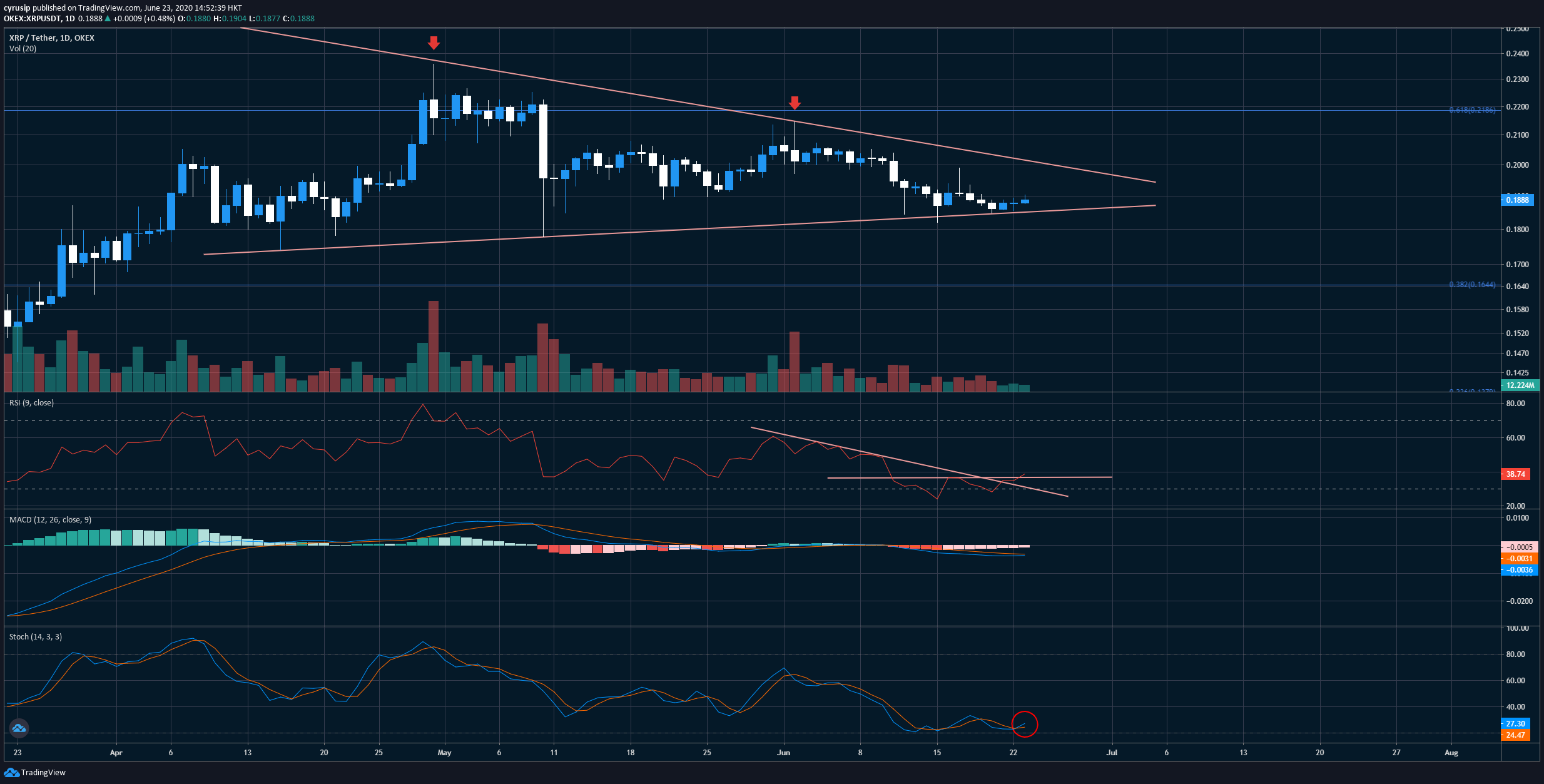 XRP USDT