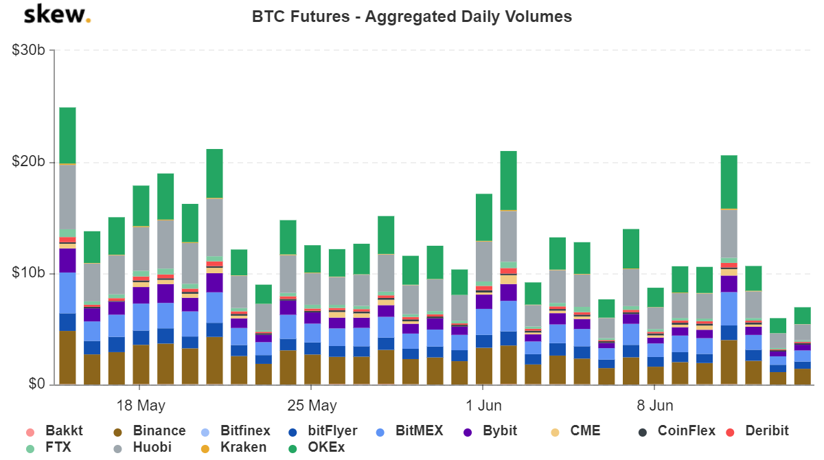 Odsetki BTC Futures