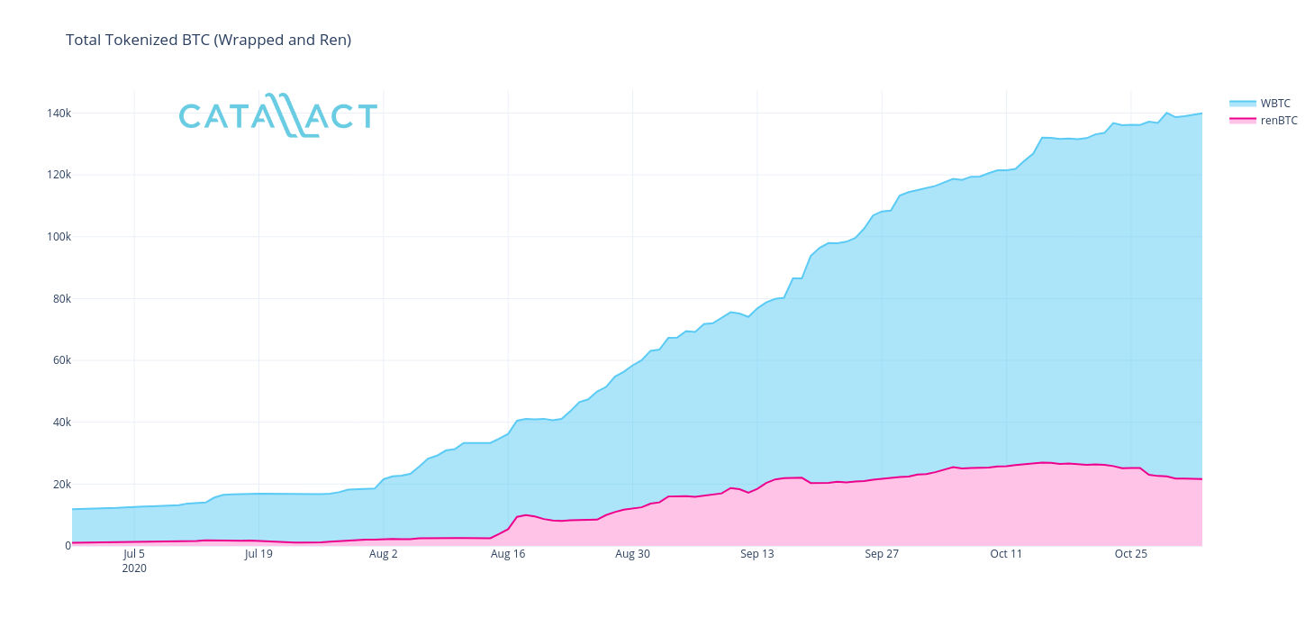 Det er for tiden mer enn 6 ganger antall WBTC-tokens enn renBTC-tokens