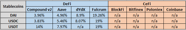 Retornos atuais de empréstimos DAI, USDC e USDT entre as principais plataformas de empréstimos CeFi e DeFi