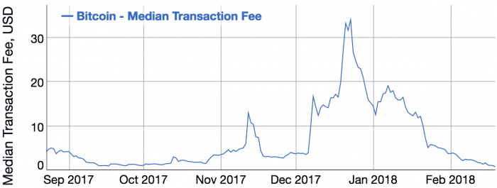 Opłaty transakcyjne Bitcoin w latach 2017-2018